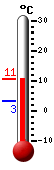 Currently: 9.9, Max: 10.2, Min: 3.1